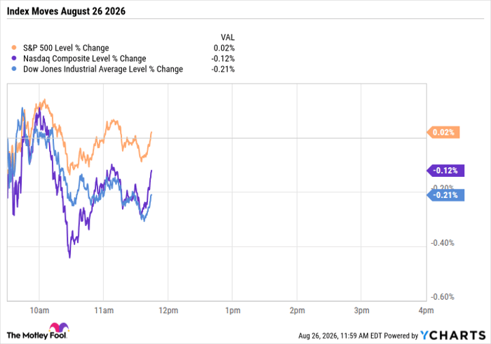 ^SPX Chart