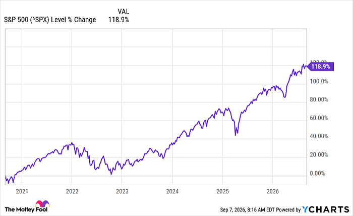 ^SPX Chart