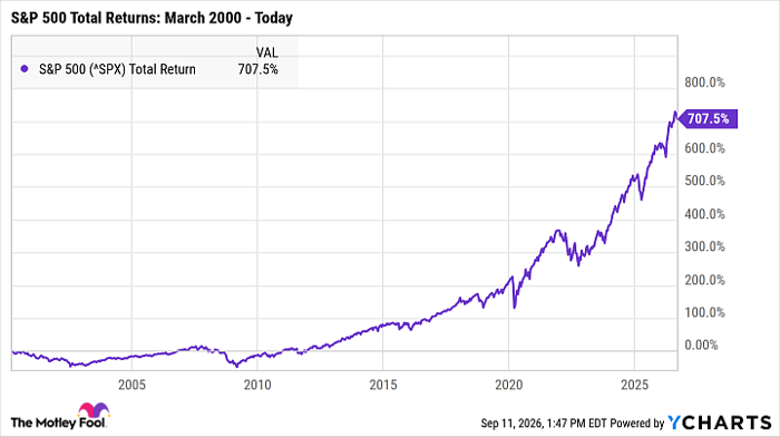 ^SPX Chart