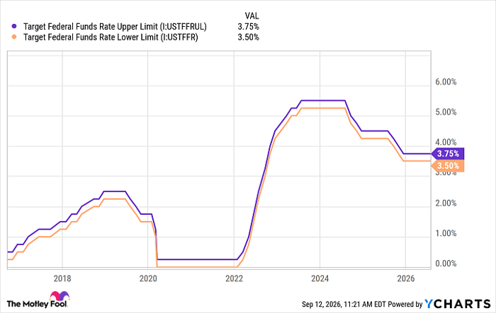 Target Federal Funds Rate Upper Limit Chart