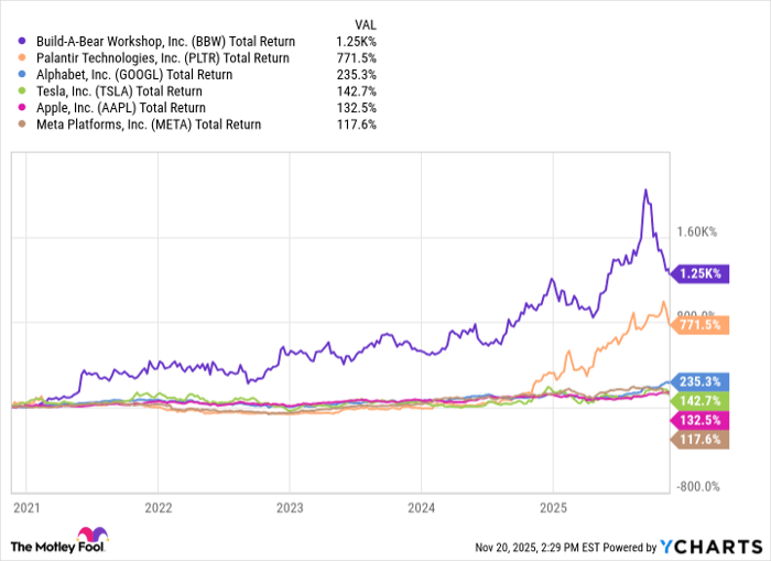 BBW Total Return Level Chart
