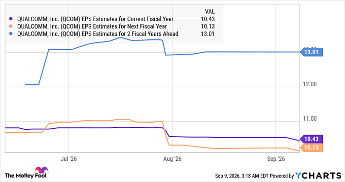 QCOM EPS Estimates for Current Fiscal Year Chart