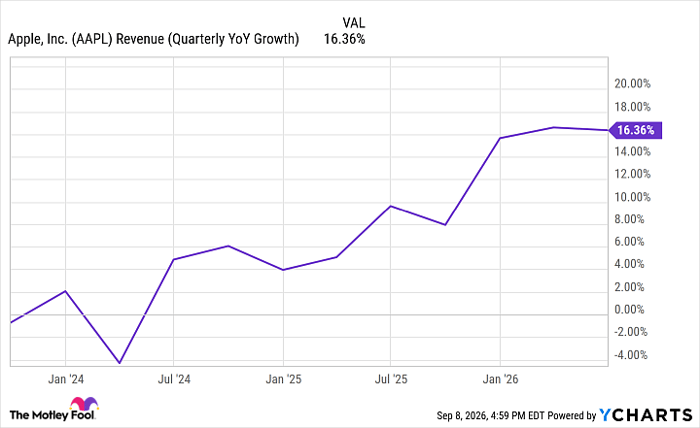 AAPL Revenue (Quarterly YoY Growth) Chart