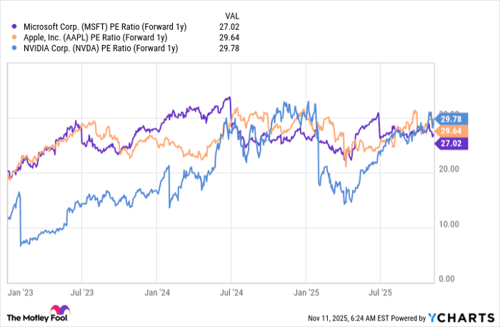 MSFT PE Ratio (Forward 1y) Chart