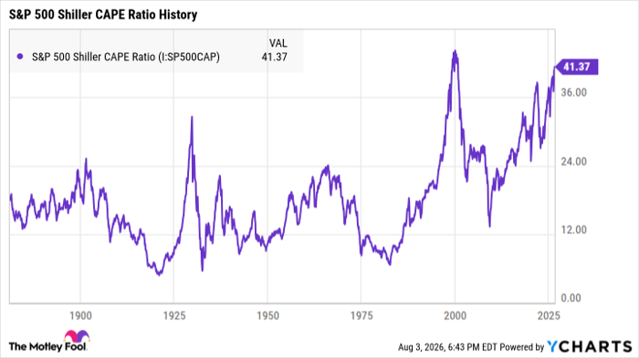 S&P 500 Shiller CAPE Ratio Chart