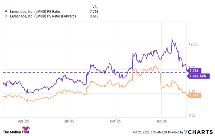 LMND PS Ratio Chart