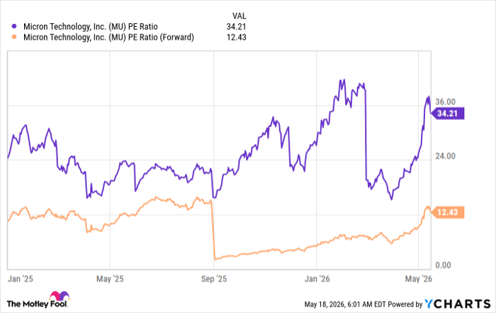 MU PE Ratio Chart