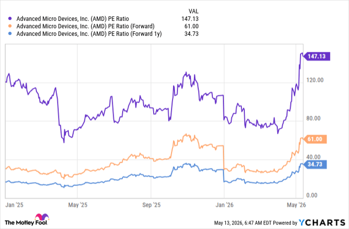 AMD PE Ratio Chart