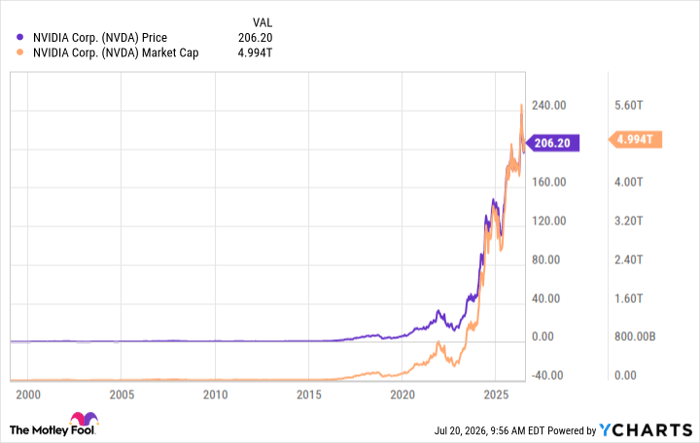NVDA Chart