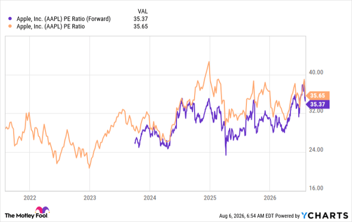 AAPL PE Ratio (Forward) Chart