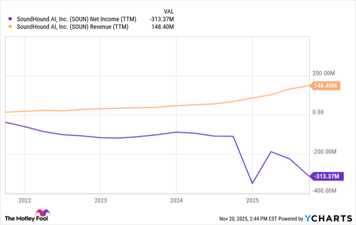 SOUN Net Income (TTM) Chart