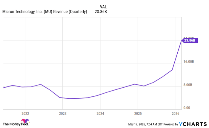 MU Revenue (Quarterly) Chart