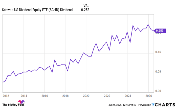 SCHD Dividend Chart
