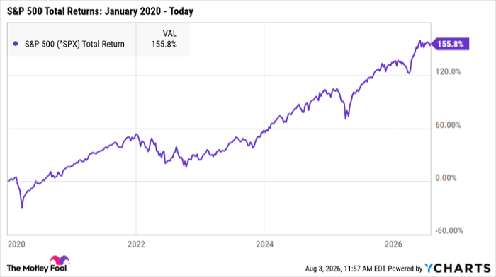 ^SPX Chart