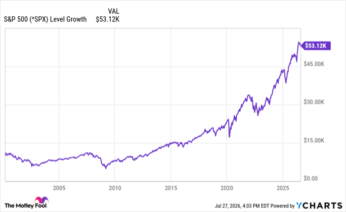 ^SPX Chart