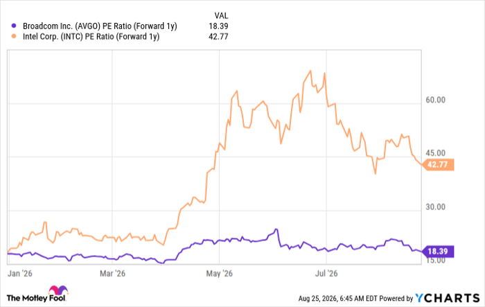 AVGO PE Ratio (Forward 1y) Chart