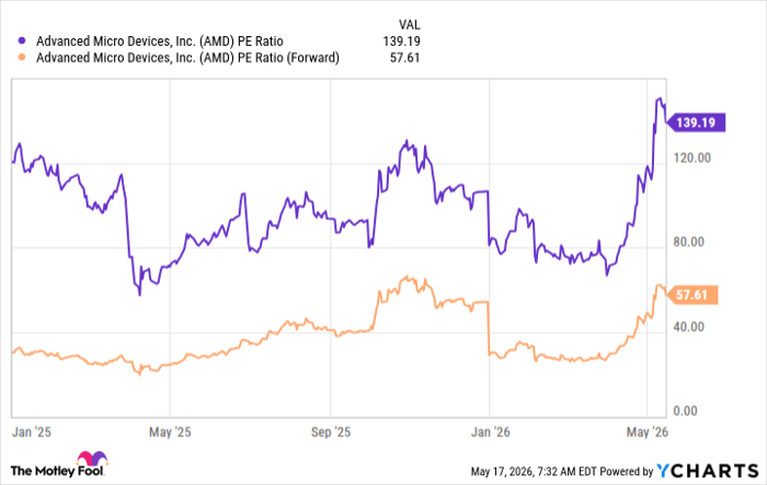 AMD PE Ratio Chart