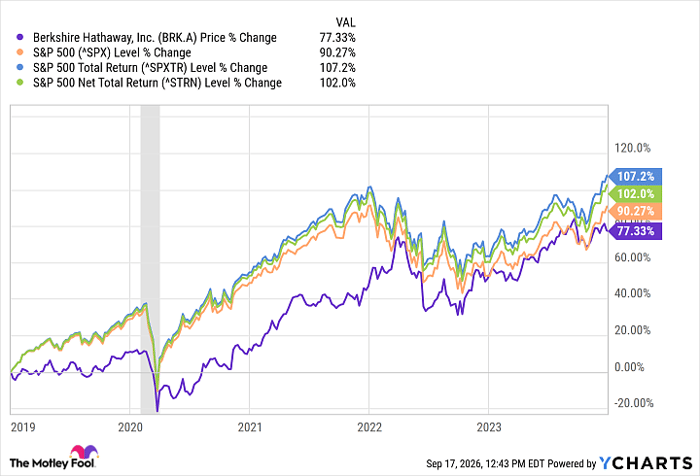 BRK.A Chart