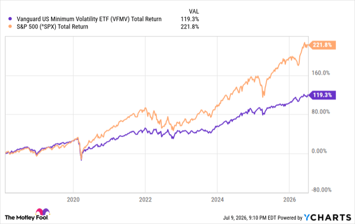 VFMV Total Return Level Chart