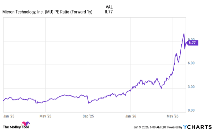 MU PE Ratio (Forward 1y) Chart