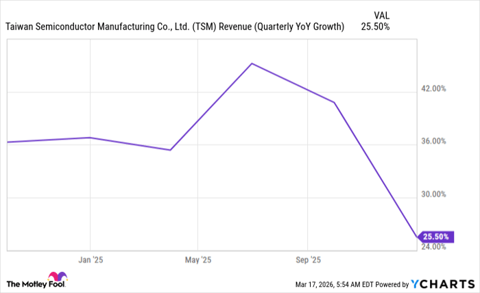 TSM Revenue (Quarterly YoY Growth) Chart