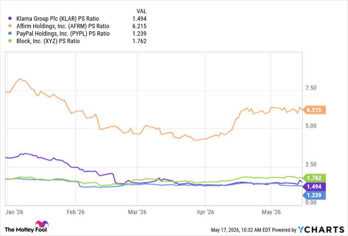 KLAR PS Ratio Chart