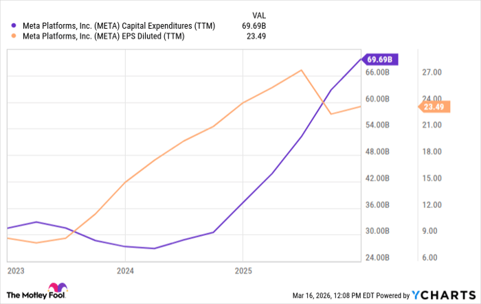 META Capital Expenditures (TTM) Chart