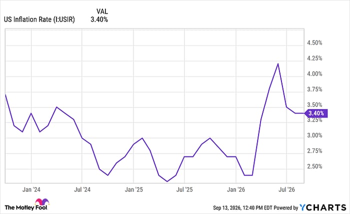 US Inflation Rate Chart