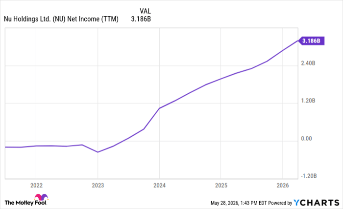NU Net Income (TTM) Chart