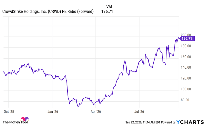 CRWD PE Ratio (Forward) Chart
