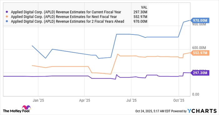 APLD Revenue Estimates for Current Fiscal Year Chart