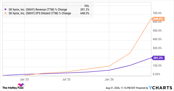 SKHY Revenue (TTM) Chart