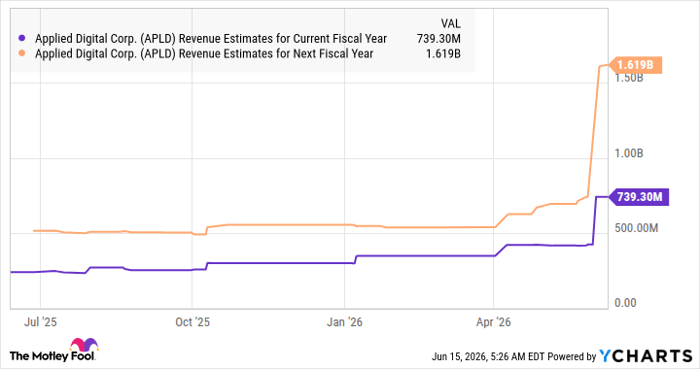 APLD Revenue Estimates for Current Fiscal Year Chart