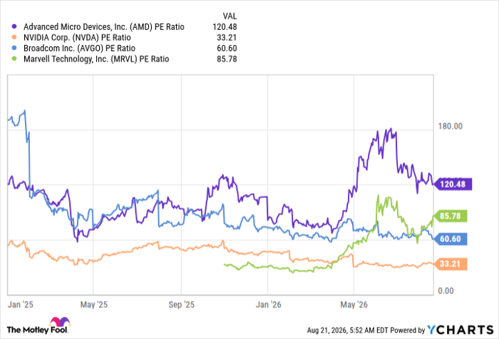 AMD PE Ratio Chart