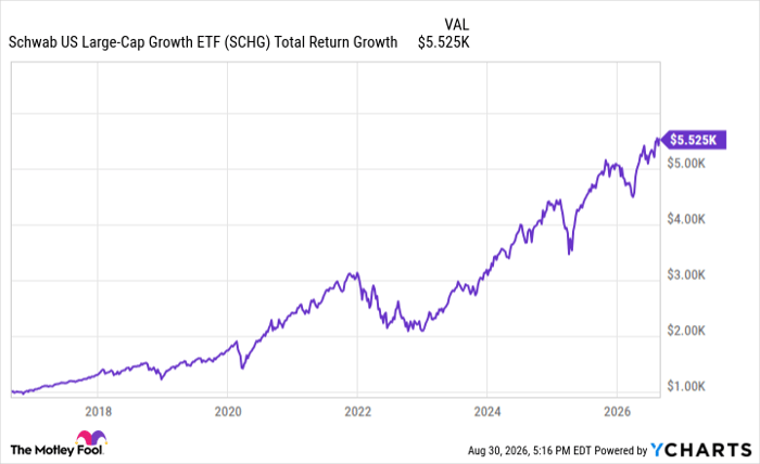 SCHG Total Return Level Chart