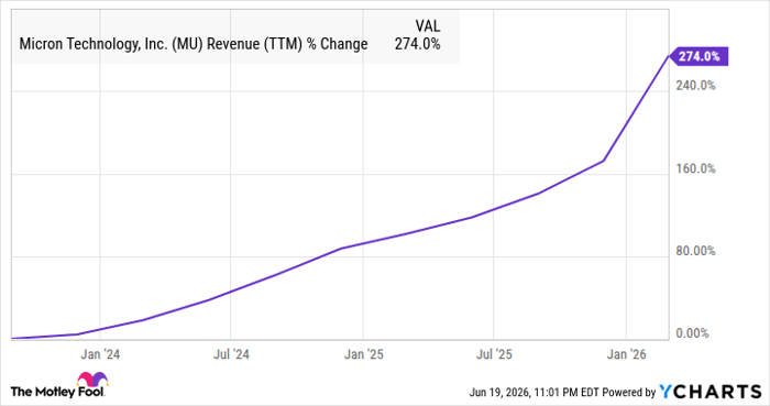 MU Revenue (TTM) Chart