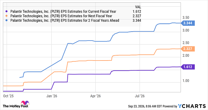 PLTR EPS Estimates for Current Fiscal Year Chart