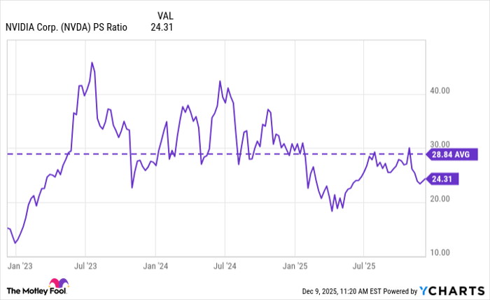 NVDA PS Ratio Chart