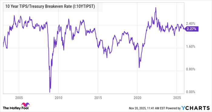 10 Year TIPS/Treasury Breakeven Rate Chart
