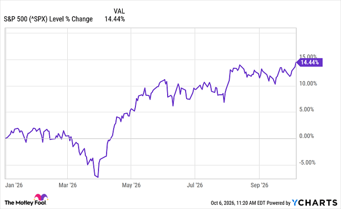 ^SPX Chart