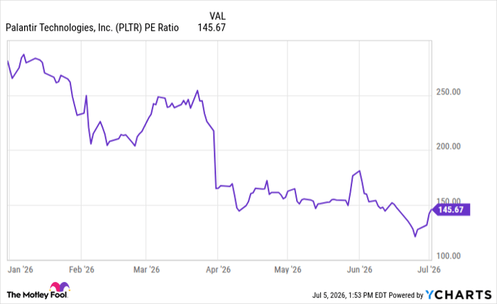 PLTR PE Ratio Chart