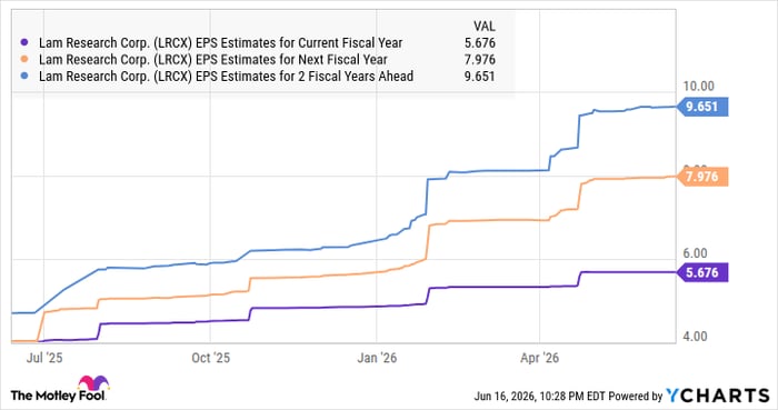 LRCX EPS Estimates for Current Fiscal Year Chart