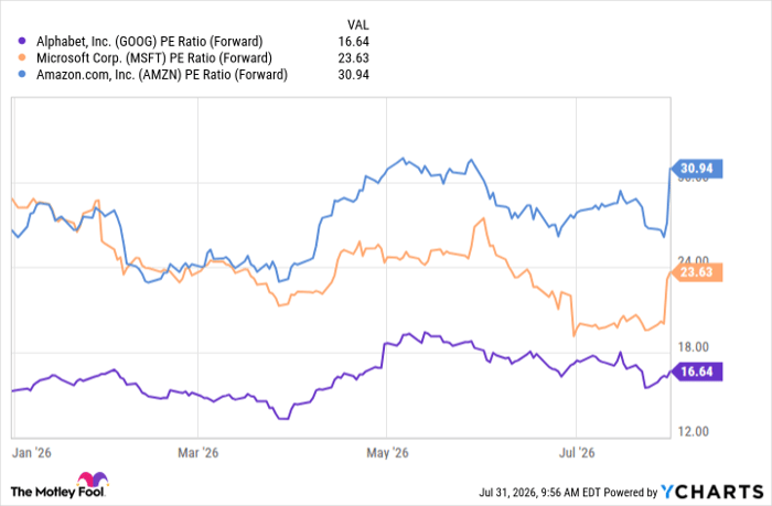 GOOG PE Ratio (Forward) Chart