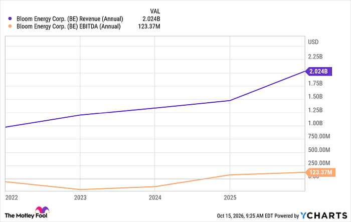 BE Revenue (Annual) Chart