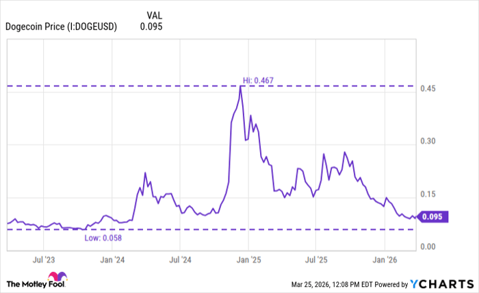 Dogecoin Price Chart