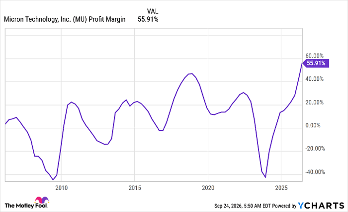 MU Profit Margin Chart