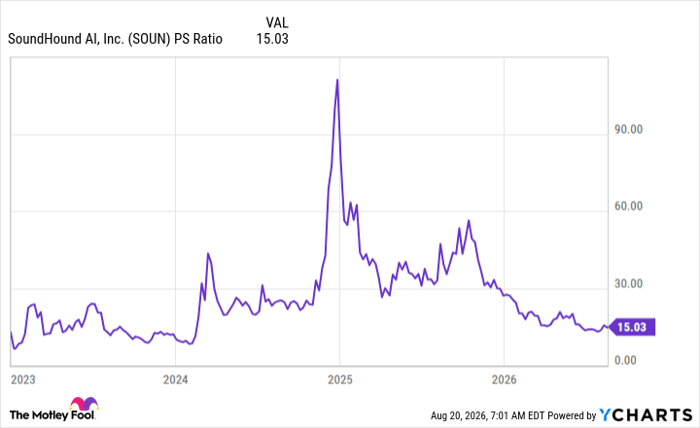 SOUN PS Ratio Chart