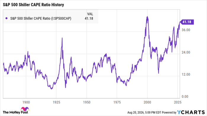 S&P 500 Shiller CAPE Ratio Chart