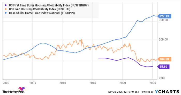 US First Time Buyer Housing Affordability Index Chart