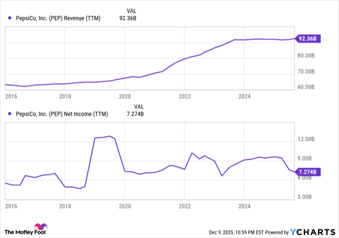 PEP Revenue (TTM) Chart